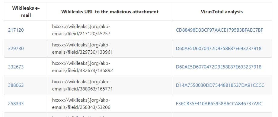 Emails among dumps published by Wikileaks includes 300+ malware