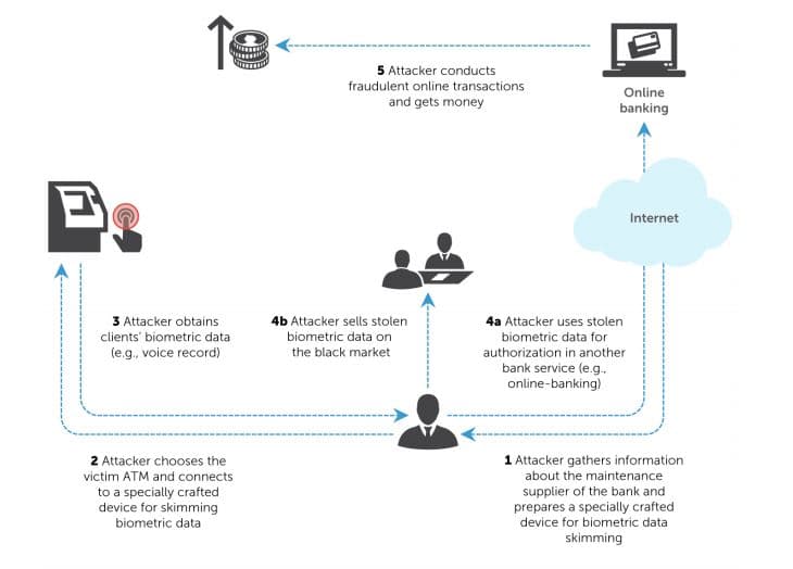 Cyber crooks focus on the future as ATM Biometric Skimmers go on Sale