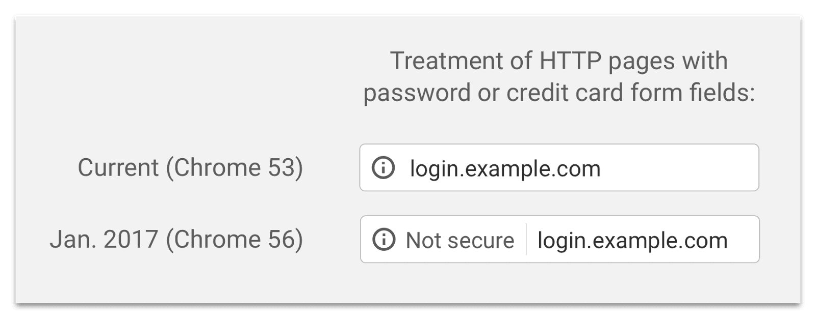 Chrome will mark HTTP connections to websites as non-secure from January 2017