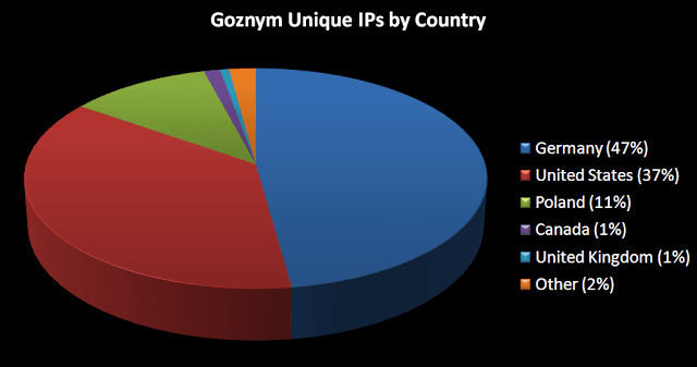 Cisco Talos profiled the GozNym botnet after cracking the trojan DGA