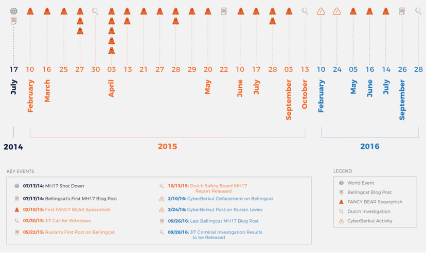 Russian hackers spy on Citizen Journalists investigating on Flight MH17 Crash