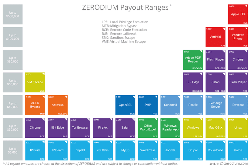 Zero day broker firm Zerodium has tripled iOS exploit bounty to $1.5M