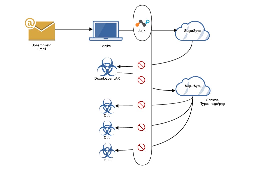 CloudFanta Malware Steals Banking Information Via Cloud Storage Apps