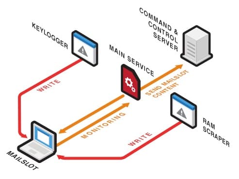 New FastPoS PoS malware implements a ‘quickly and dirty’ approach to steal card data