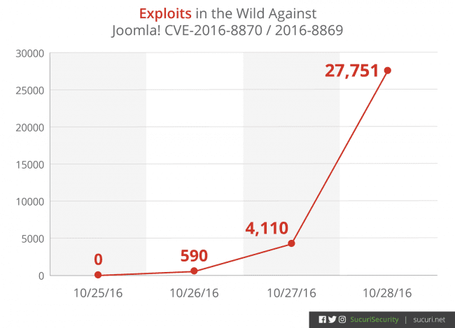 Massive hacking campaign on Joomla sites via recently patched flaws