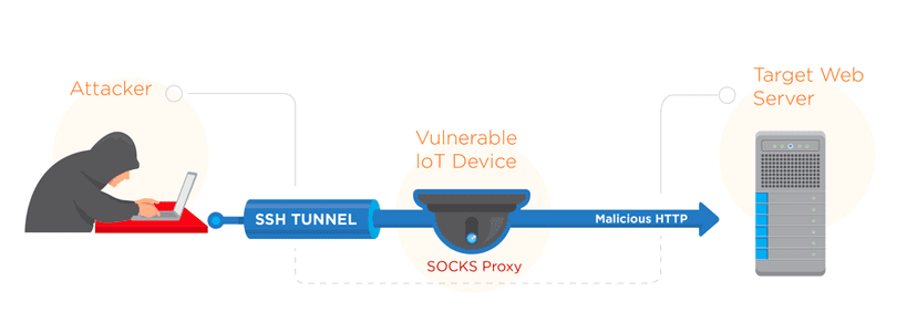 SSHowDowN Proxy attacks – A 12-Year-Old SSH bug exposes more than 2M IoT Devices