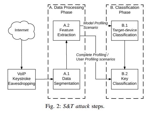 Experts devised a method to capture keystrokes during Skype calls