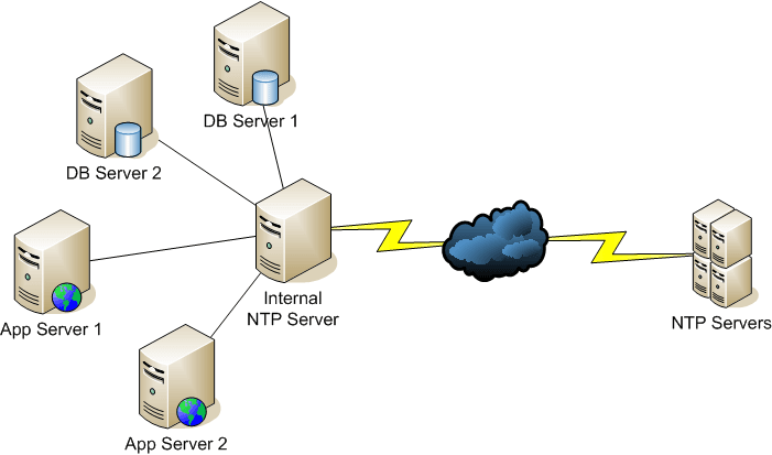 CVE-2016-9311 NTP DoS Exploit Released, update your Windows server asap