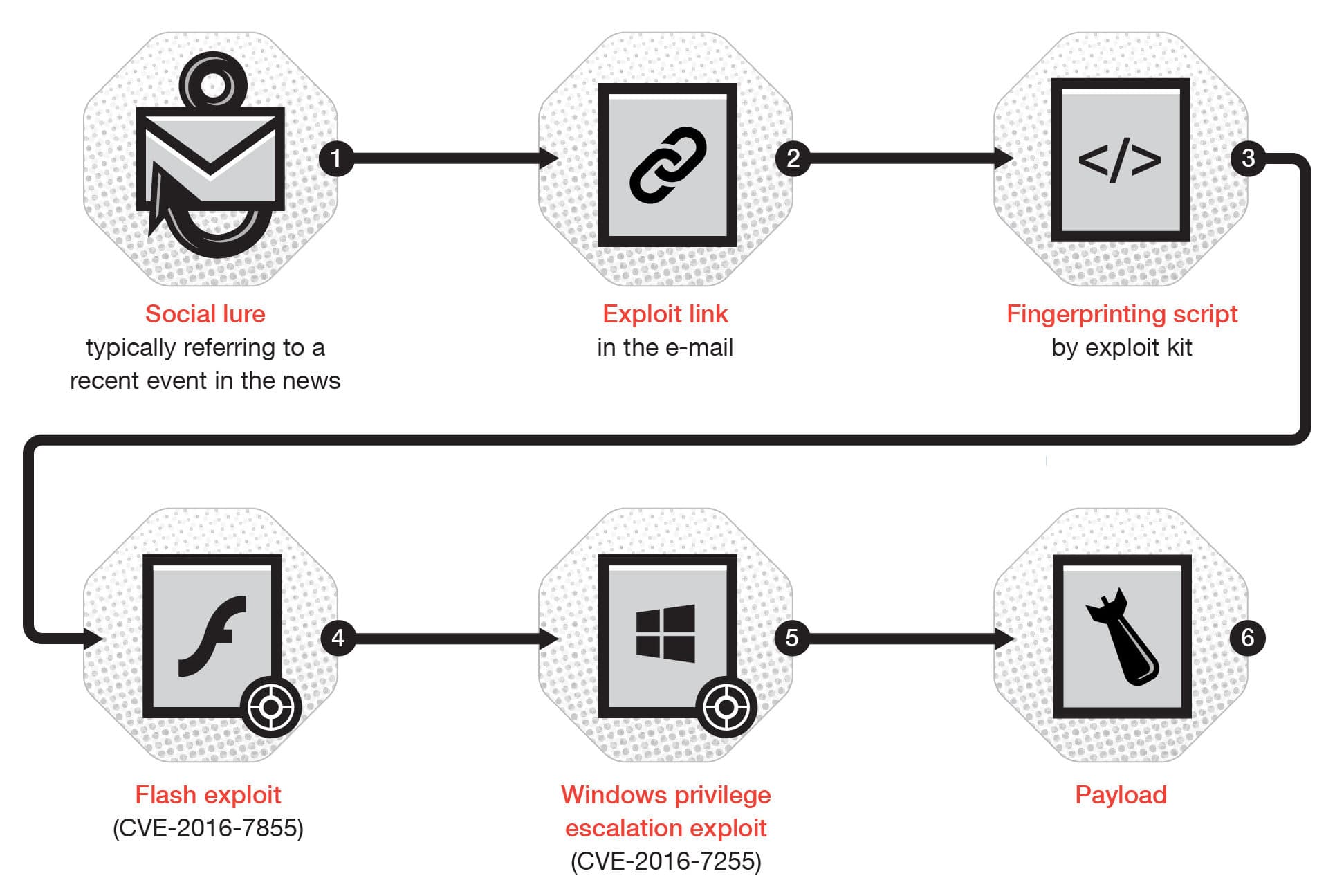 Pawn Storm APT conducted spear-phishing attacks before zero-days was fixed