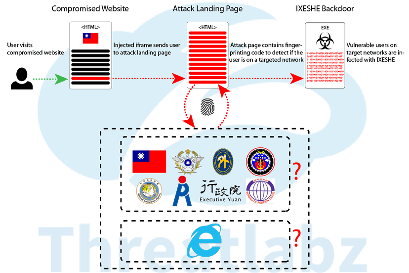 Chinese hackers behind the CNACOM campaign hit Taiwan website