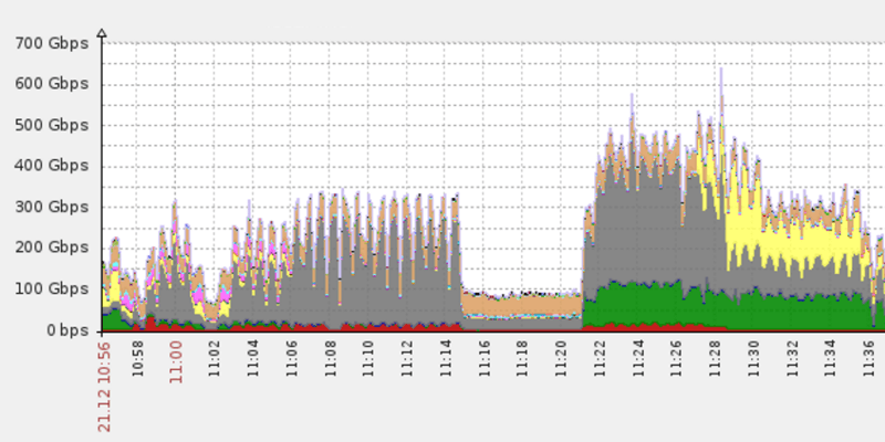 The Leet Botnet powered a 650 Gbps DDoS attack before Christmas