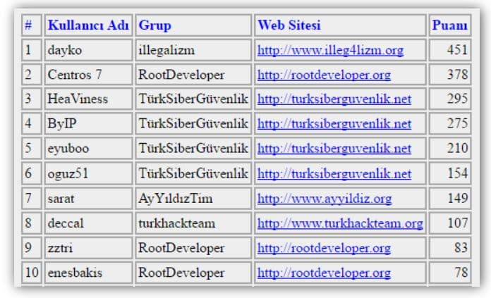 Surface Defense DDoS platform – Gamification of attacks