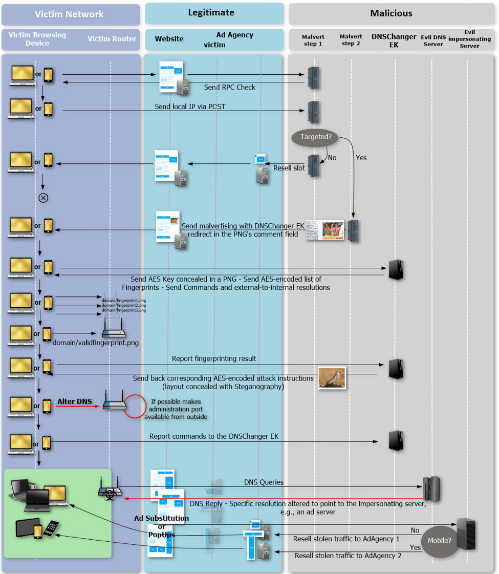 DNSChanger Exploit kit targets Home routers in malvertising campaign