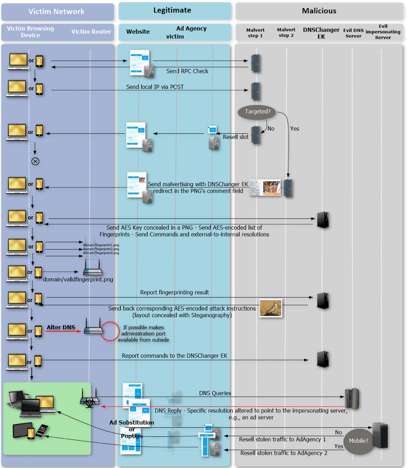 DNSChanger Exploit kit targets Home routers in malvertising campaign
