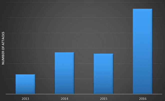 The number of ICS Attacks continues to increase worldwide