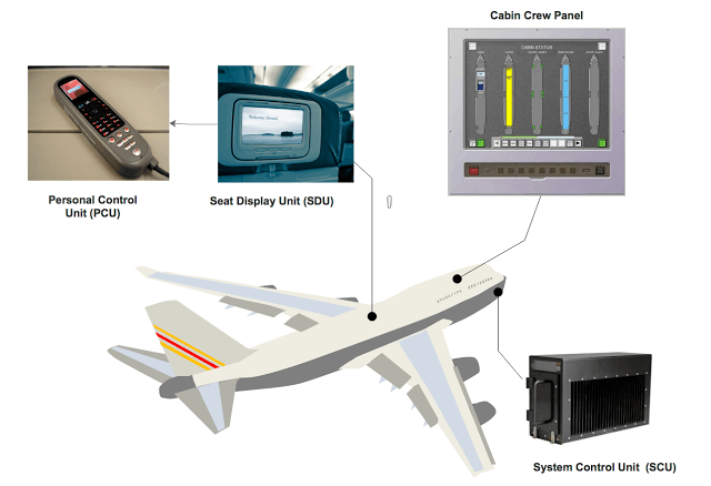 How to hack Panasonic In-Flight Entertainment IFE Systems