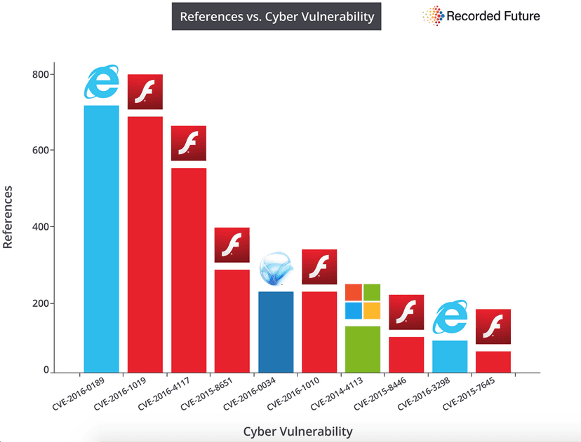 Adobe Flash Player flaws remain the most used by Exploit Kits