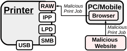 Hacking printers exploiting Cross-site printing (XSP) attacks