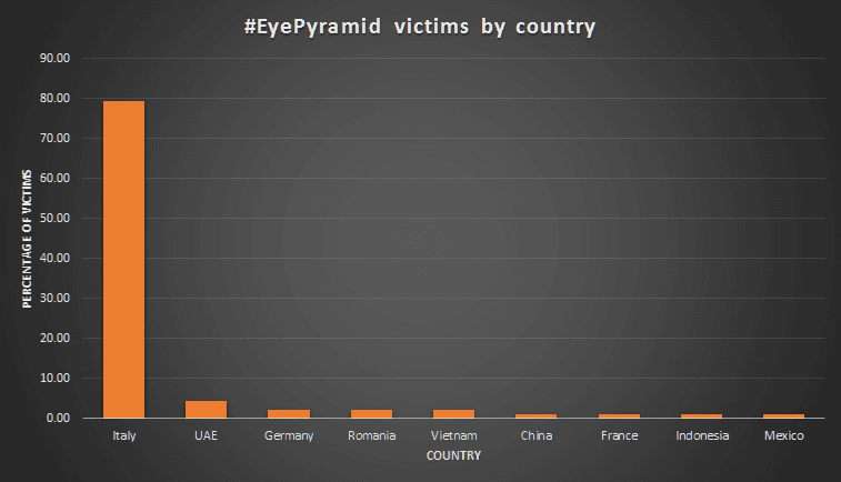 Two observations about the Italian EyePyramid espionage campaign