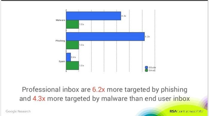 Corporate email addresses are 6.2x more targeted by phishing