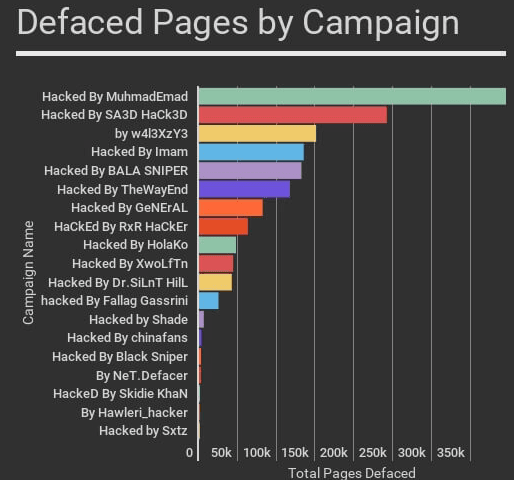 Recent WordPress flaw exploited to deface more than 1.5 million web sites