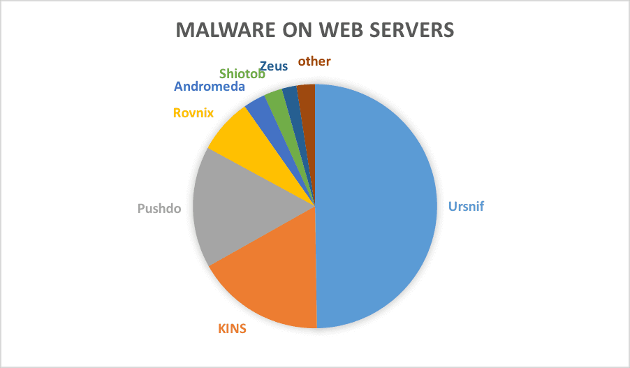 Here you are the distribution network behind the Ursnif banking Trojan