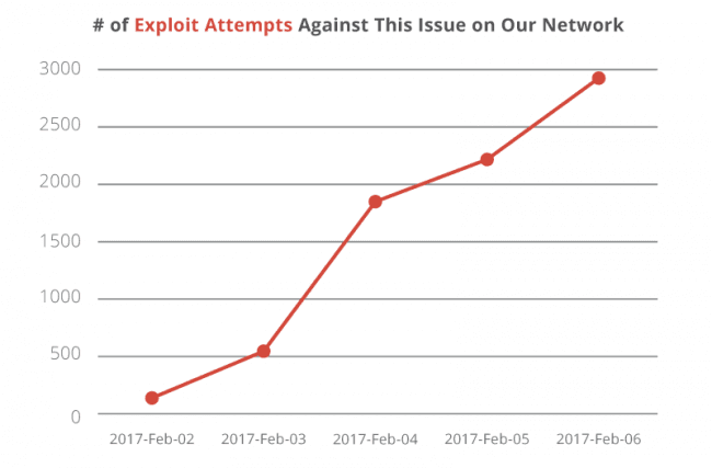 WordPress content injection flaw abused in defacement campaigns