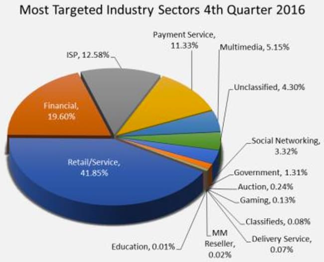 Phishing Trends Report – 2016 ended as the worst year for phishing in history