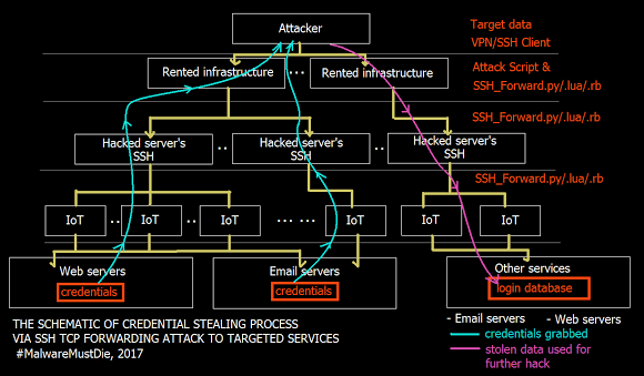 Exclusive: A criminal group using SSH TCP direct forward attack is also targeting Italian infrastructure