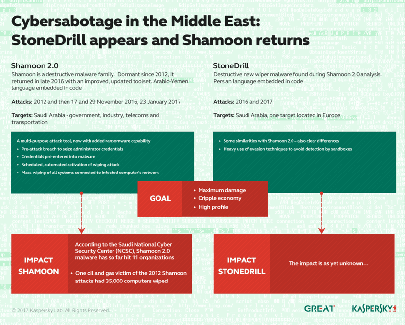 Kaspersky Lab discovered a new sophisticated Shamoon-Linked malware dubbed StoneDrill
