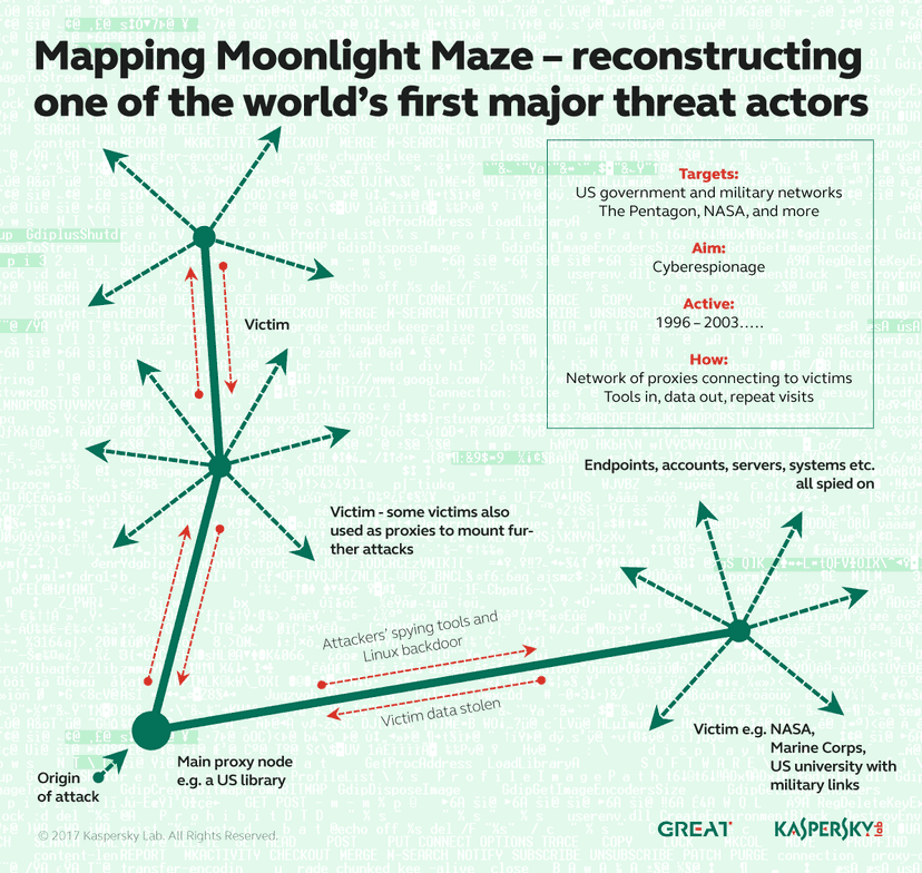 Joining the dots between the ancient Moonlight Maze espionage campaigns and the Turla APT