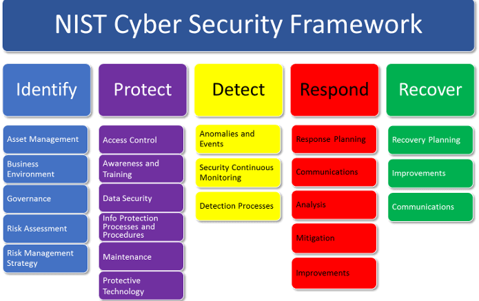 Introduction to the NIST CyberSecurity Framewor for a Landscape of Cyber Menaces