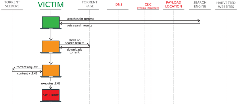 Sathurbot botnet, over 20,000 bots launched a distributed WordPress password attack