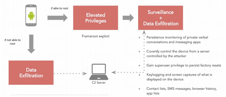 Android Chrysaor spyware went undetected for years
