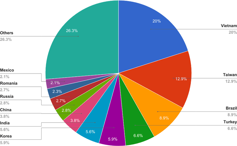 The Hajime Botnet continues to grow and implements a new attack technique
