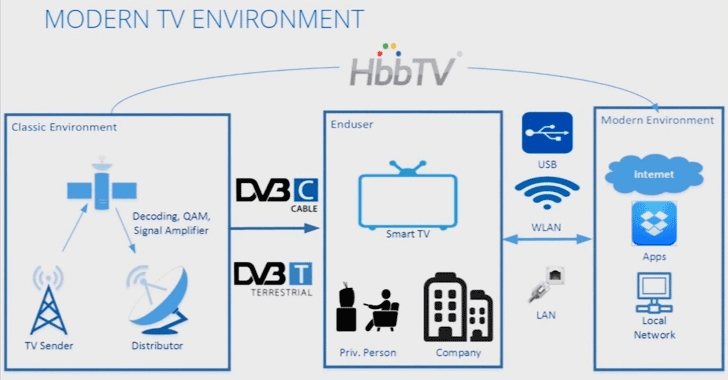 Hacking Smart TVs remotely leveraging broadcasting signals