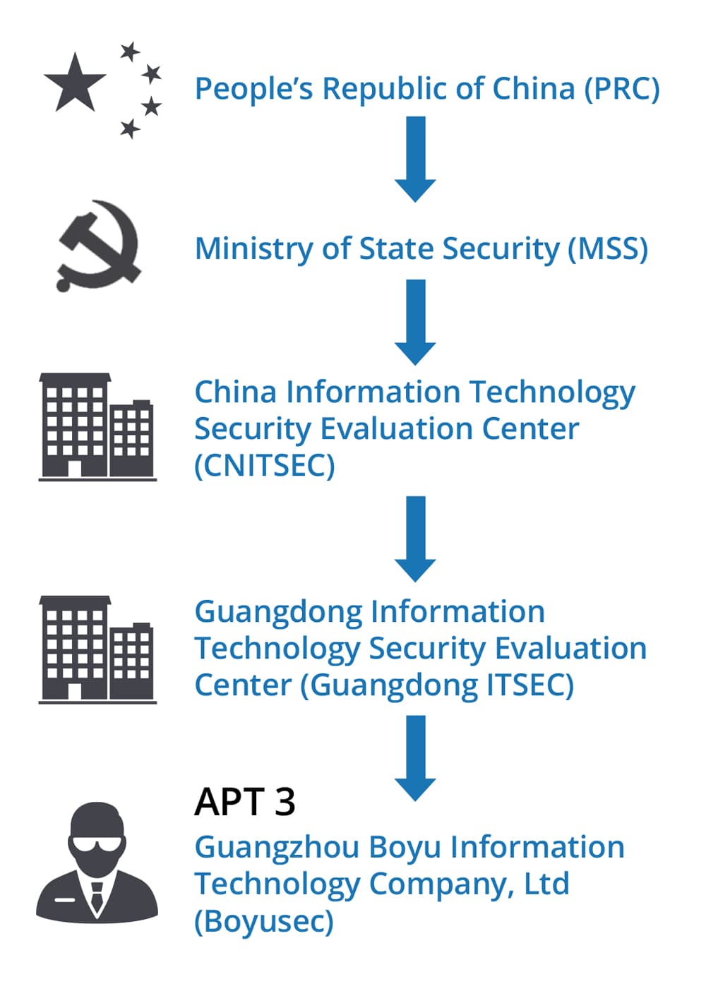 APT3 China
