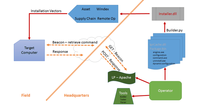 CIA Athena spyware