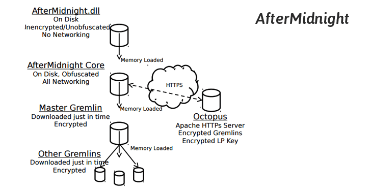Vault7 – Wikileaks published documentation for AfterMidnight and Assassin  malware