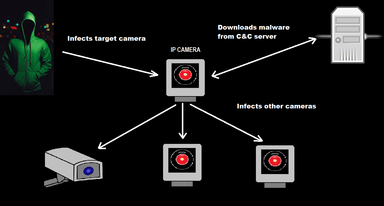 New IOT Attack Linked To Iran – Persirai Malware Strikes at IP Cameras in Latest IOT Attack