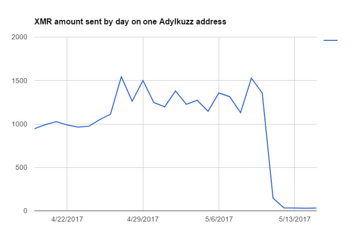 Some machines can’t be infected by WannaCry because they have been already infected by Adylkuzz
