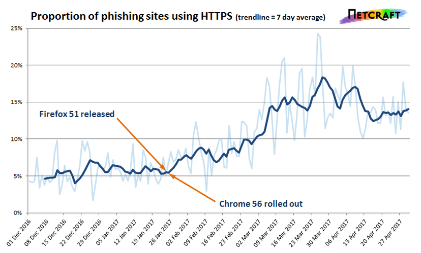 HTTPs Phishing sites are increasing, it is the reaction to browser improvements