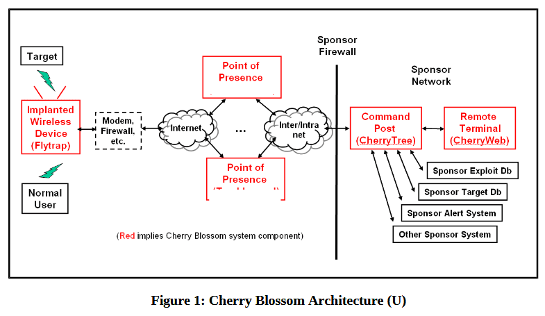 Wikileaks revealed CIA Cherry Blossom framework for hacking Wireless devices