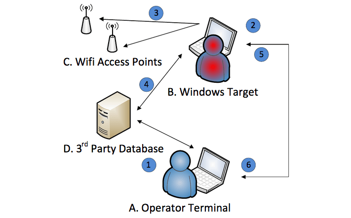 Wikileaks – The Elsa malware allows CIA to locate users via WiFi-enabled devices