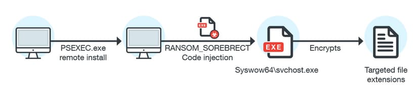 New Code-injecting SOREBRECT Fileless Ransomware detected in the wild