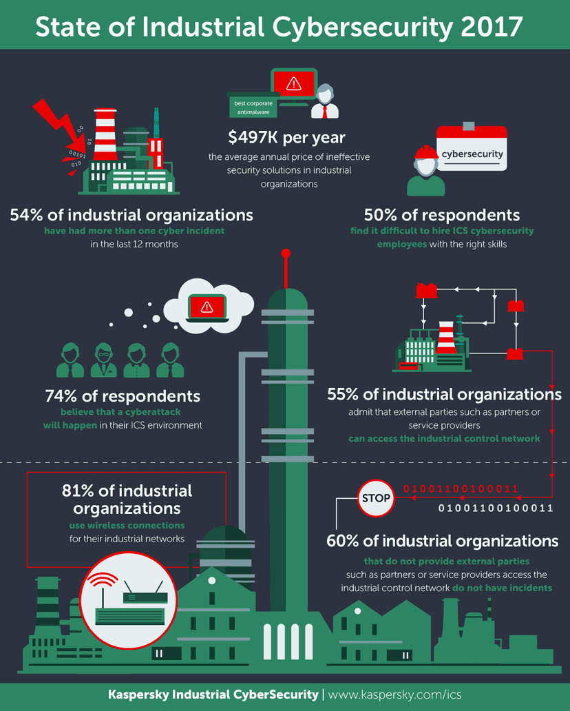 ICS Companies Are Worried About Cybersecurity, But Are They Worried About the Right Things?