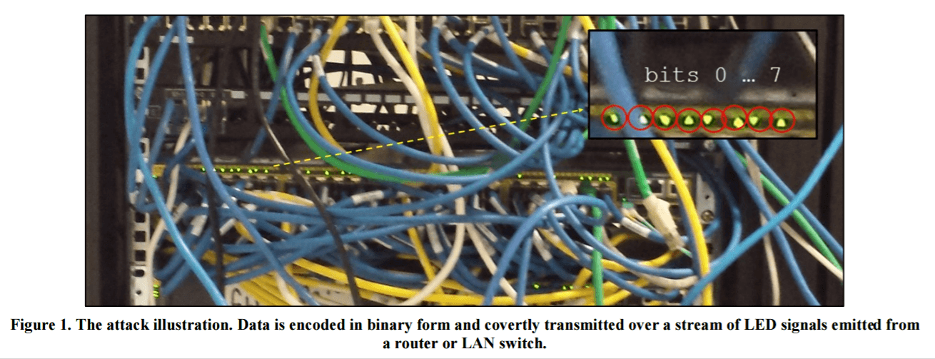 Exfiltrating data from Air-Gapped Networks via Router LEDs