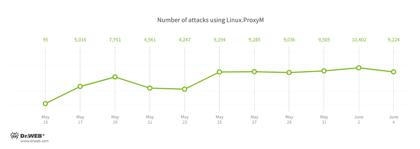 A new Linux Malware targets Raspberry Pi devices to mine Cryptocurrency
