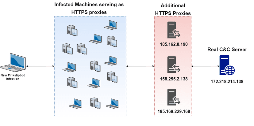 Pinkslipbot banking Trojan exploiting infected machines as control servers