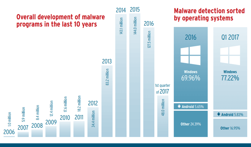 AV-TEST: The number of malware decreases, but their complexity increases
